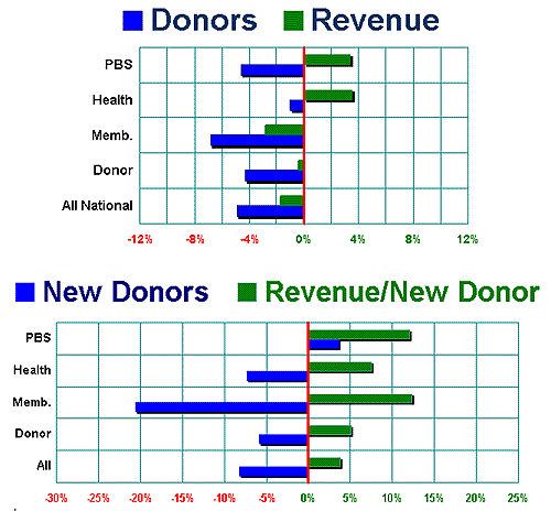 Charts of Number of Donors & New Donors vs. Revenue