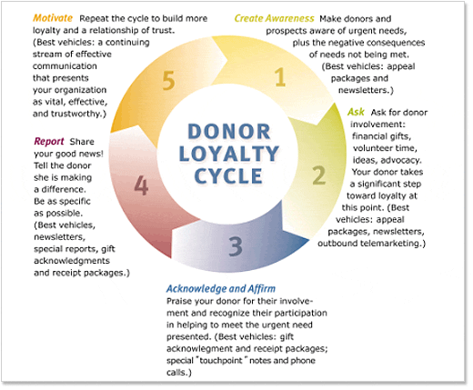 Donor Loyalty Cycle