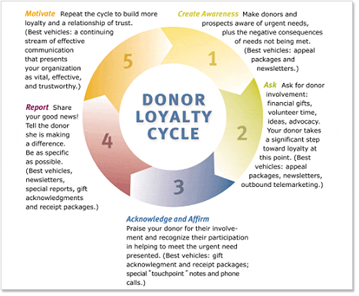 Building donor relationships one move at a time