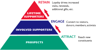 Pyramid of the three key steps in building relationships online